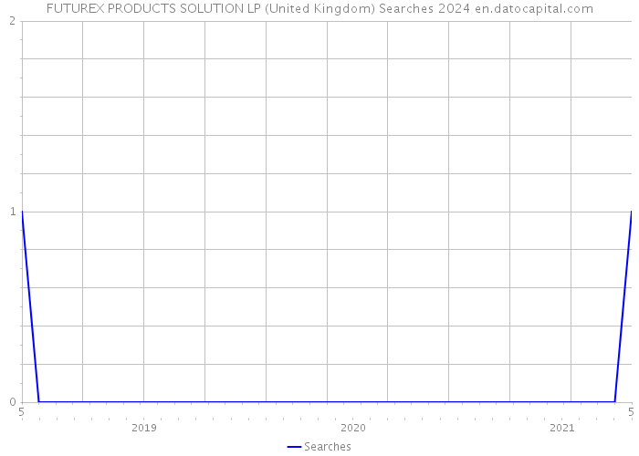 FUTUREX PRODUCTS SOLUTION LP (United Kingdom) Searches 2024 