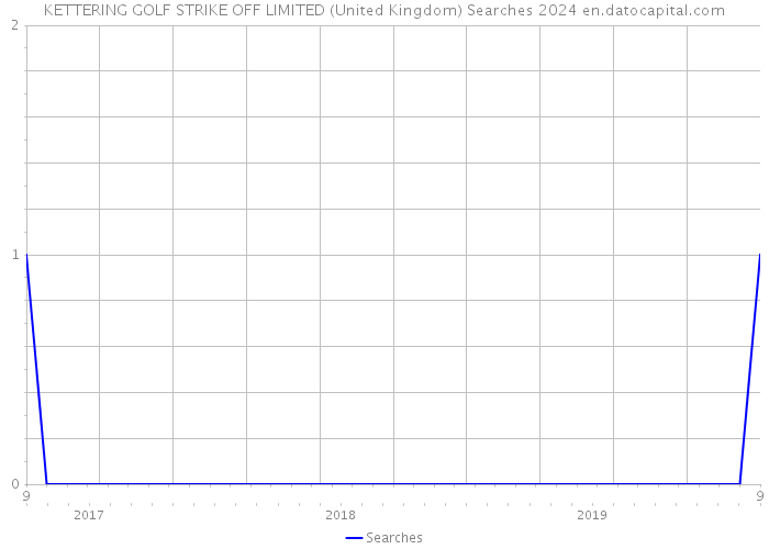 KETTERING GOLF STRIKE OFF LIMITED (United Kingdom) Searches 2024 
