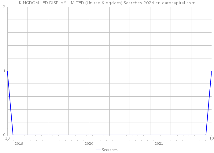 KINGDOM LED DISPLAY LIMITED (United Kingdom) Searches 2024 