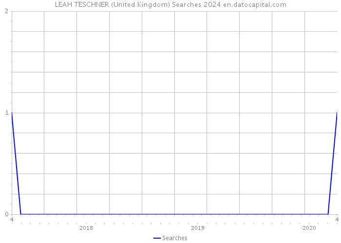 LEAH TESCHNER (United Kingdom) Searches 2024 