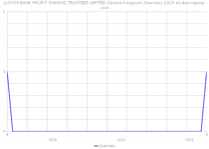LLOYDS BANK PROFIT SHARING TRUSTEES LIMITED (United Kingdom) Searches 2024 