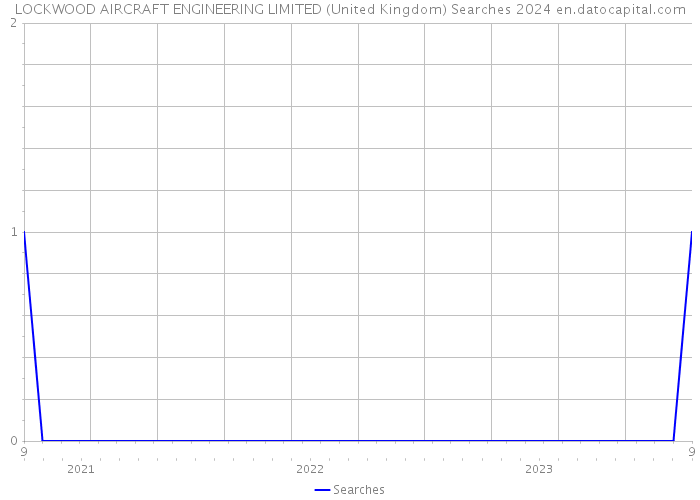 LOCKWOOD AIRCRAFT ENGINEERING LIMITED (United Kingdom) Searches 2024 