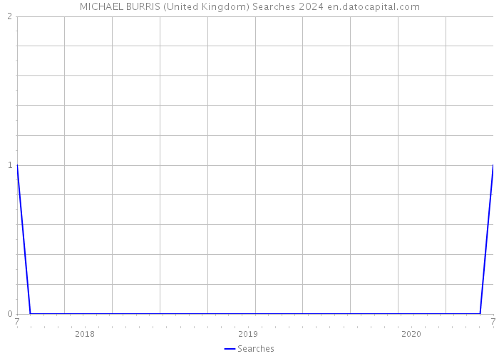 MICHAEL BURRIS (United Kingdom) Searches 2024 