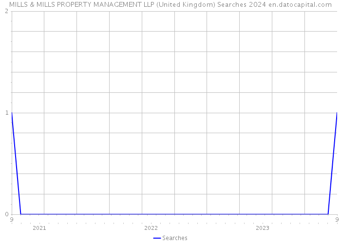 MILLS & MILLS PROPERTY MANAGEMENT LLP (United Kingdom) Searches 2024 