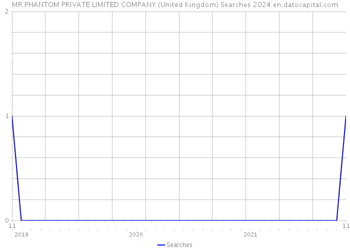 MR PHANTOM PRIVATE LIMITED COMPANY (United Kingdom) Searches 2024 