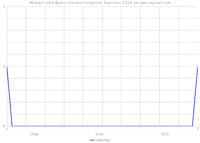 Michael John Burris (United Kingdom) Searches 2024 
