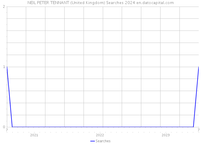 NEIL PETER TENNANT (United Kingdom) Searches 2024 
