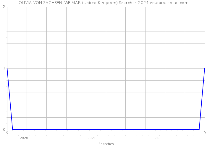 OLIVIA VON SACHSEN-WEIMAR (United Kingdom) Searches 2024 