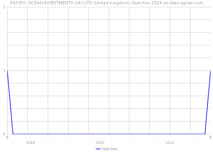 PACIFIC OCEAN INVESTMENTS (UK) LTD (United Kingdom) Searches 2024 