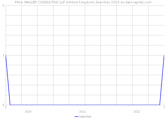 PAUL WALLER CONSULTING LLP (United Kingdom) Searches 2024 