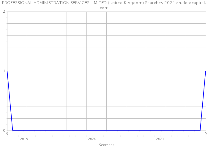 PROFESSIONAL ADMINISTRATION SERVICES LIMITED (United Kingdom) Searches 2024 