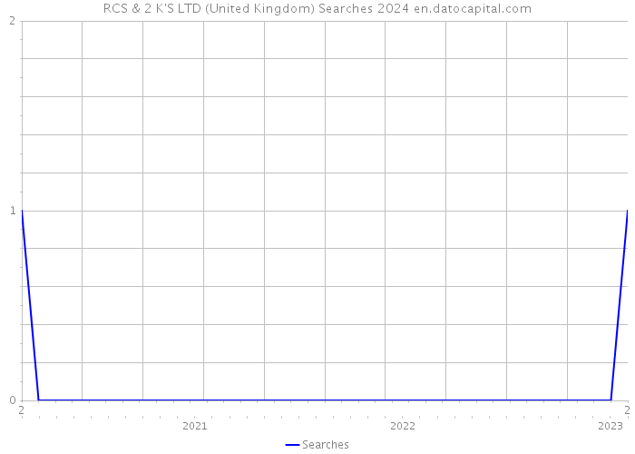 RCS & 2 K'S LTD (United Kingdom) Searches 2024 