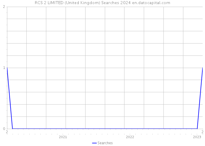 RCS 2 LIMITED (United Kingdom) Searches 2024 