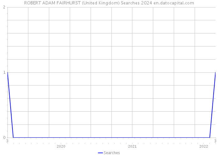 ROBERT ADAM FAIRHURST (United Kingdom) Searches 2024 