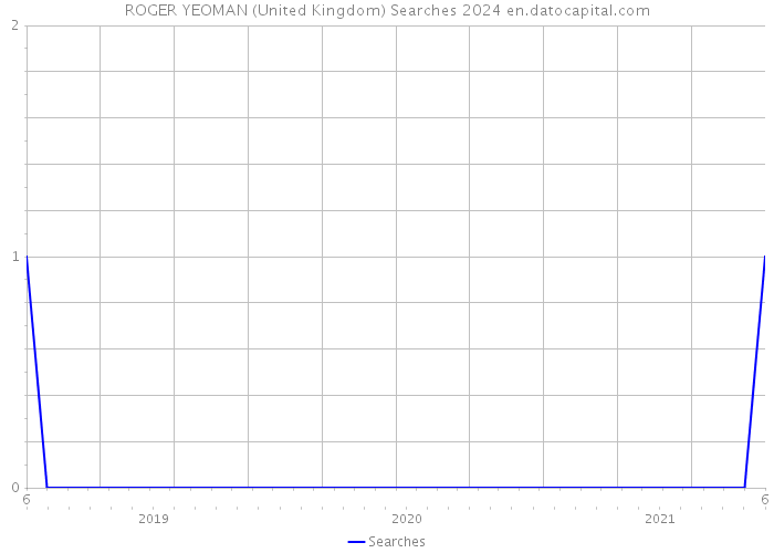 ROGER YEOMAN (United Kingdom) Searches 2024 