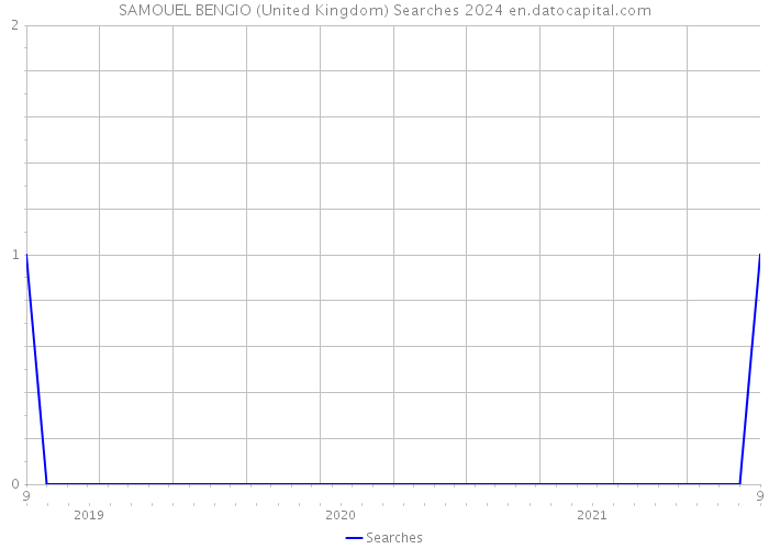 SAMOUEL BENGIO (United Kingdom) Searches 2024 