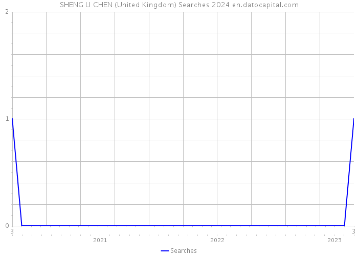 SHENG LI CHEN (United Kingdom) Searches 2024 