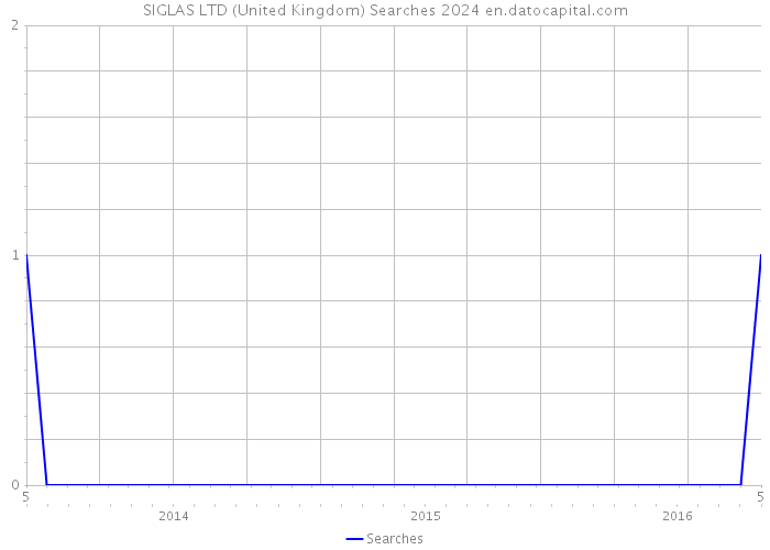 SIGLAS LTD (United Kingdom) Searches 2024 