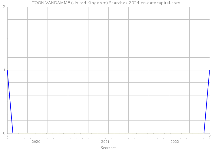 TOON VANDAMME (United Kingdom) Searches 2024 