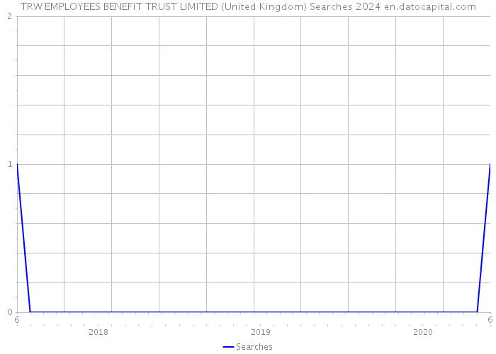 TRW EMPLOYEES BENEFIT TRUST LIMITED (United Kingdom) Searches 2024 