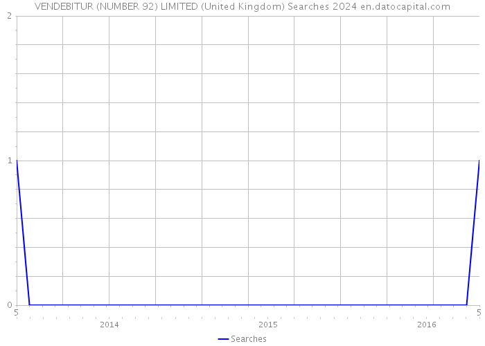 VENDEBITUR (NUMBER 92) LIMITED (United Kingdom) Searches 2024 