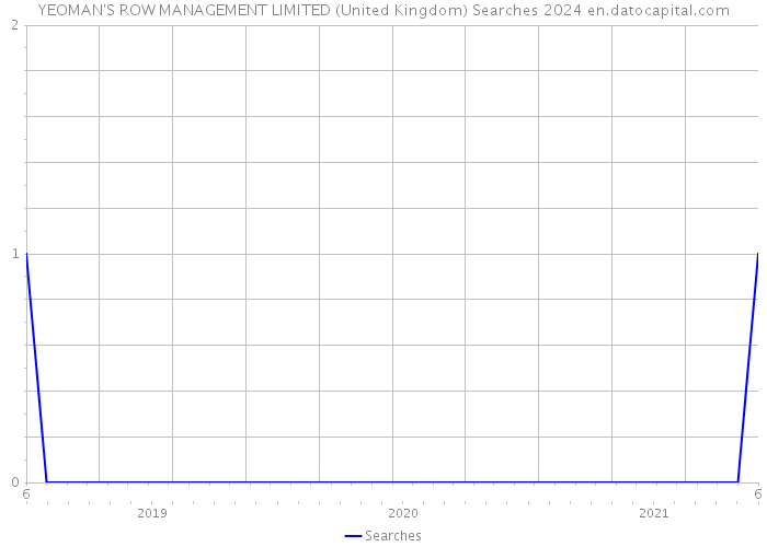 YEOMAN'S ROW MANAGEMENT LIMITED (United Kingdom) Searches 2024 