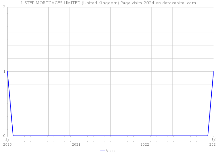 1 STEP MORTGAGES LIMITED (United Kingdom) Page visits 2024 