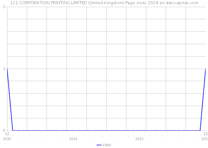 121 CORPORATION PRINTING LIMITED (United Kingdom) Page visits 2024 