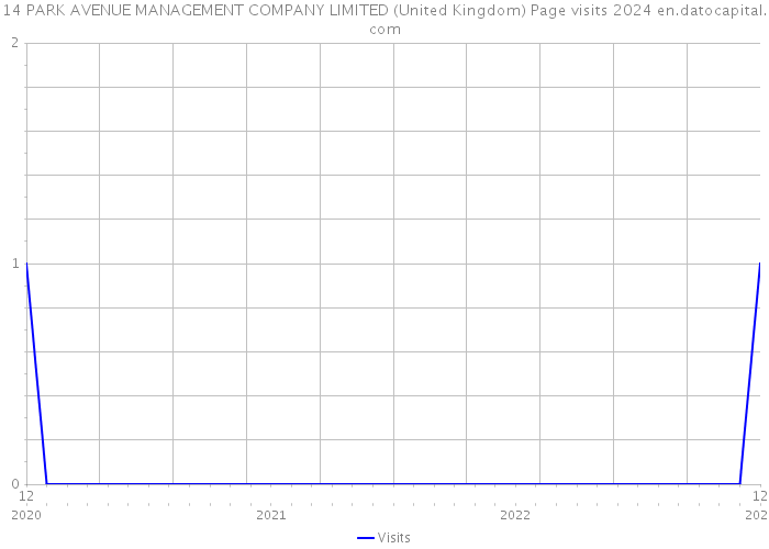14 PARK AVENUE MANAGEMENT COMPANY LIMITED (United Kingdom) Page visits 2024 