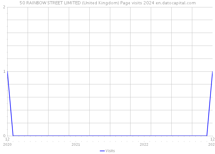 50 RAINBOW STREET LIMITED (United Kingdom) Page visits 2024 