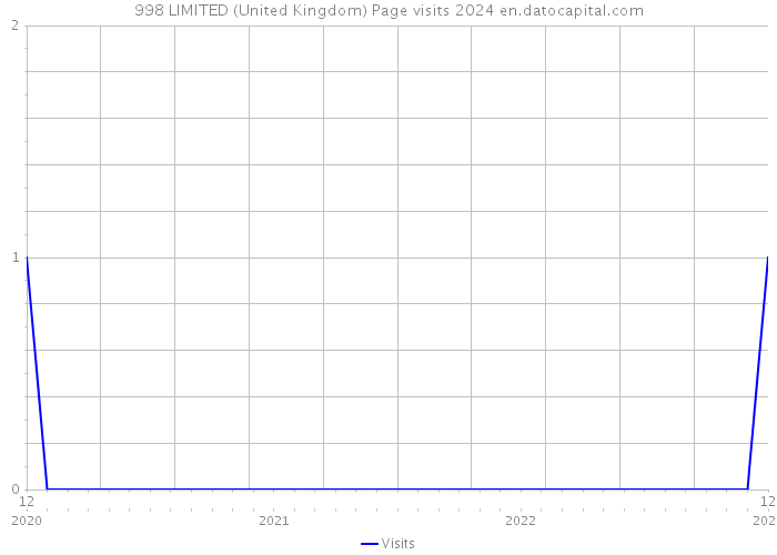 998 LIMITED (United Kingdom) Page visits 2024 