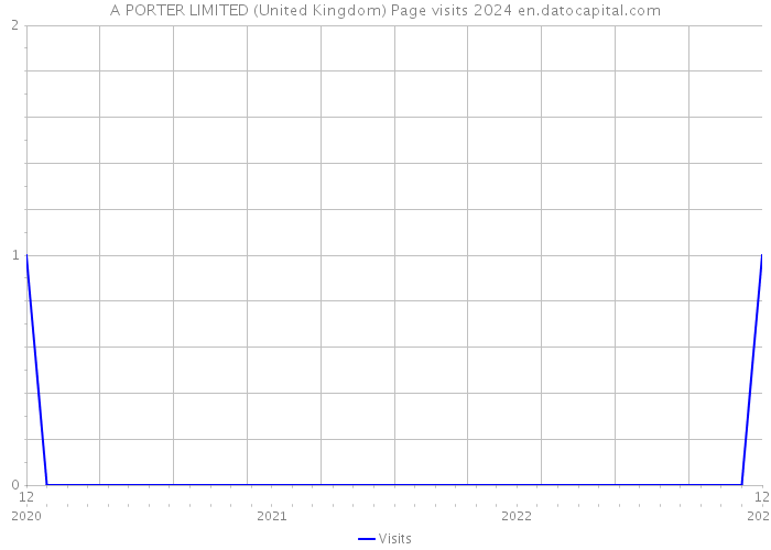 A PORTER LIMITED (United Kingdom) Page visits 2024 