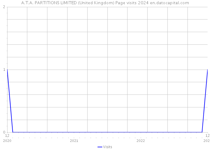 A.T.A. PARTITIONS LIMITED (United Kingdom) Page visits 2024 