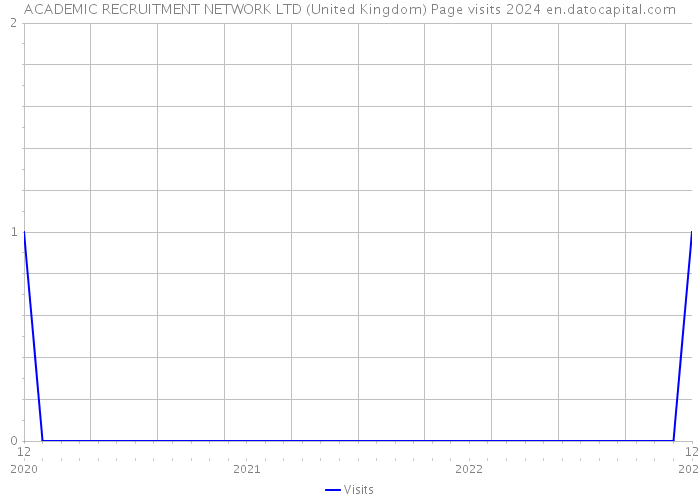 ACADEMIC RECRUITMENT NETWORK LTD (United Kingdom) Page visits 2024 