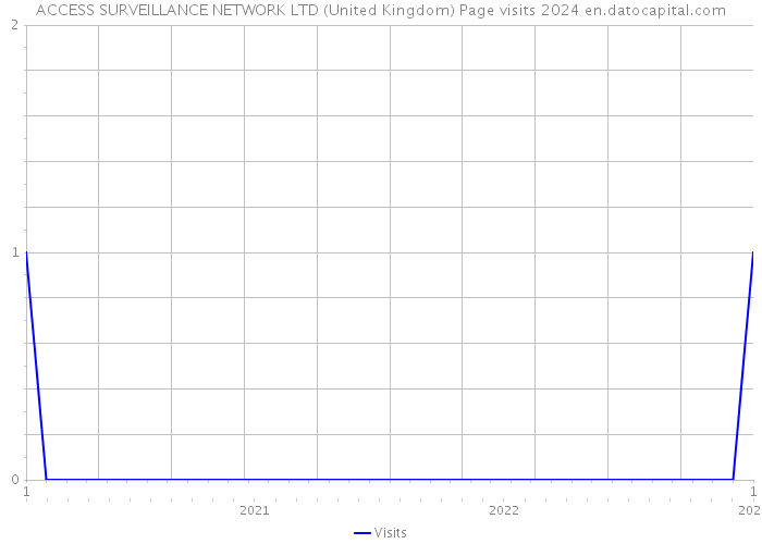 ACCESS SURVEILLANCE NETWORK LTD (United Kingdom) Page visits 2024 