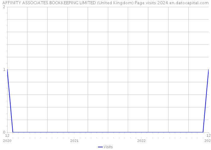 AFFINITY ASSOCIATES BOOKKEEPING LIMITED (United Kingdom) Page visits 2024 