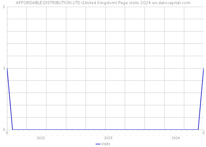 AFFORDABLE DISTRIBUTION LTD (United Kingdom) Page visits 2024 