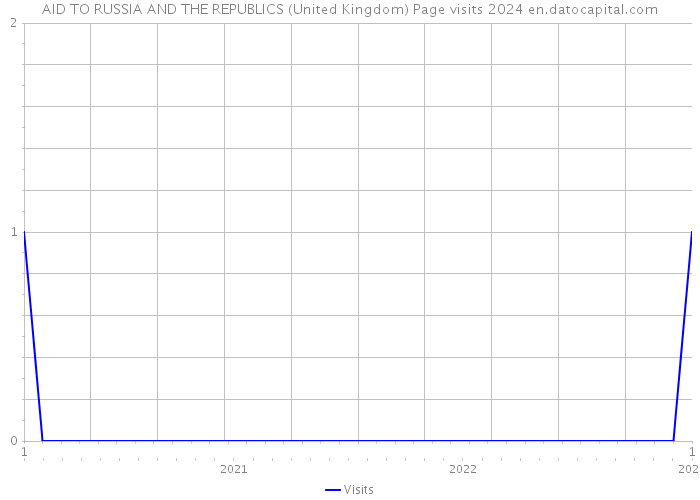 AID TO RUSSIA AND THE REPUBLICS (United Kingdom) Page visits 2024 