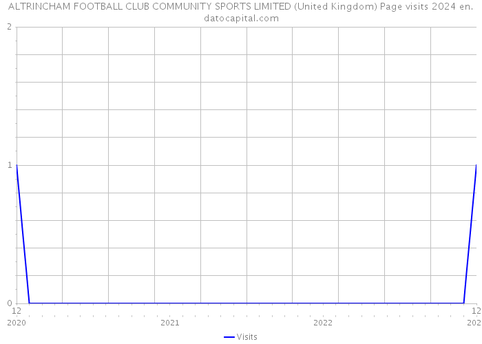 ALTRINCHAM FOOTBALL CLUB COMMUNITY SPORTS LIMITED (United Kingdom) Page visits 2024 