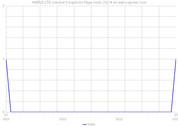 AMELE LTD (United Kingdom) Page visits 2024 