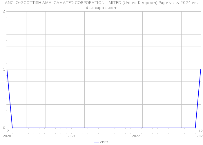 ANGLO-SCOTTISH AMALGAMATED CORPORATION LIMITED (United Kingdom) Page visits 2024 