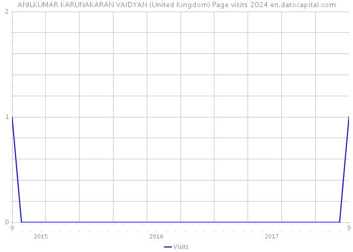 ANILKUMAR KARUNAKARAN VAIDYAN (United Kingdom) Page visits 2024 