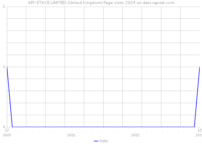API-STACE LIMITED (United Kingdom) Page visits 2024 