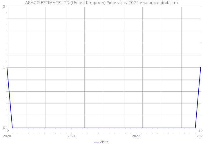 ARACO ESTIMATE LTD (United Kingdom) Page visits 2024 