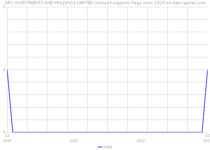 ARC INVESTMENTS AND HOLDINGS LIMITED (United Kingdom) Page visits 2024 