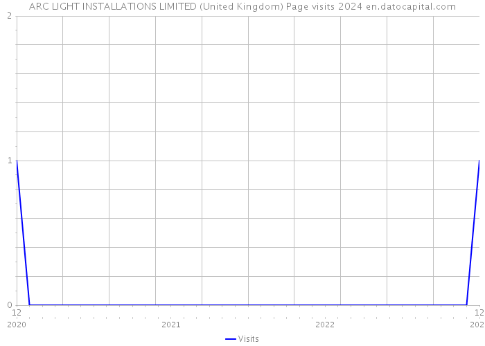 ARC LIGHT INSTALLATIONS LIMITED (United Kingdom) Page visits 2024 
