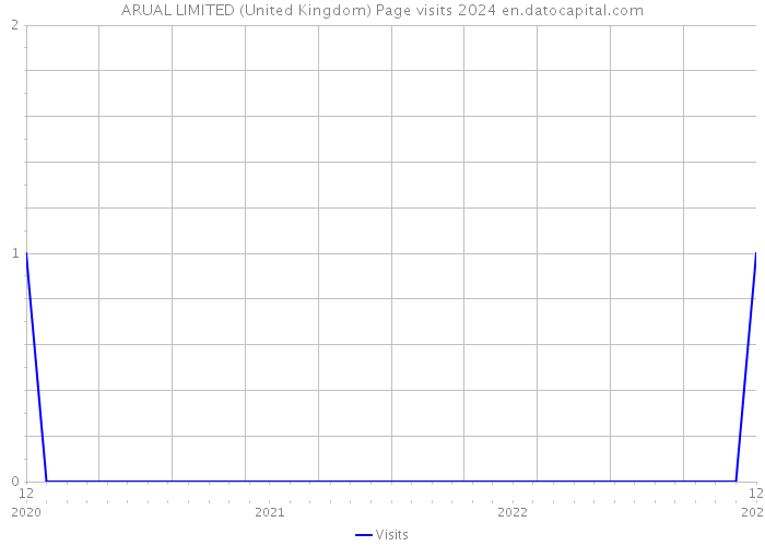 ARUAL LIMITED (United Kingdom) Page visits 2024 