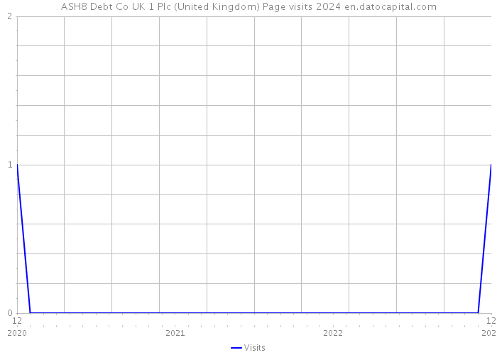 ASH8 Debt Co UK 1 Plc (United Kingdom) Page visits 2024 