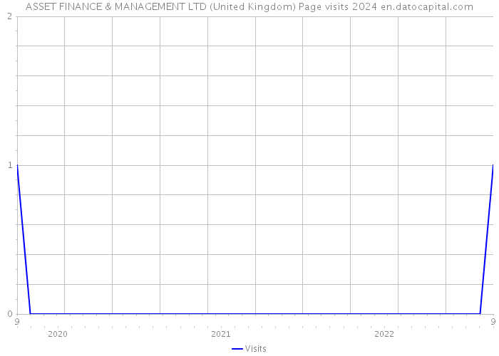 ASSET FINANCE & MANAGEMENT LTD (United Kingdom) Page visits 2024 