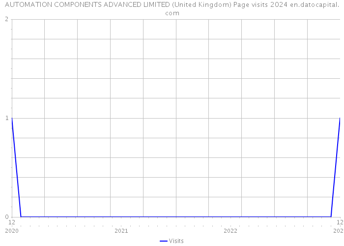 AUTOMATION COMPONENTS ADVANCED LIMITED (United Kingdom) Page visits 2024 